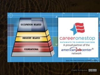 Clearly Ambiguous
Source: https://www.careeronestop.org/COMPETENCYMODEL/
 