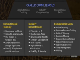 Clearly Ambiguous
Computational
Thinking
• Decompose problems
• Collect & analyze data
• Use models to
represent data
• Automate solutions
through algorithms
• Identify & implement
possible solutions
Industry
Competencies
• Principles of IT
• Databases & Apps
• Networks and Mobility
• Software Development
• User Support
• Digital Media &
Visualization
• Risk Mgt & Security
Occupational Skills
• Active Learning
• Complex Problem Solving
• Critical Thinking
• Decision Making
• Reading Comprehension
• Social Perceptiveness
• Systems Evaluation
• Time Management
• Writing
 