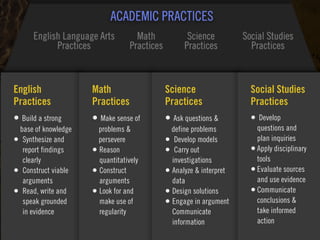 Clearly Ambiguous
English
Practices
• Build a strong
base of knowledge
• Synthesize and
report findings
clearly
• Construct viable
arguments
• Read, write and
speak grounded
in evidence
Math
Practices
• Make sense of
problems &
persevere
• Reason
quantitatively
• Construct
arguments
• Look for and
make use of
regularity
Science
Practices
• Ask questions &
define problems
• Develop models
• Carry out
investigations
• Analyze & interpret
data
• Design solutions
• Engage in argument
Communicate
information
Social Studies
Practices
• Develop
questions and
plan inquiries
•Apply disciplinary
tools
•Evaluate sources
and use evidence
•Communicate
conclusions &
take informed
action
 