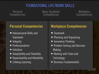 Clearly Ambiguous
Workplace Competencies
• Teamwork
• Planning and Organizing
• Innovative Thinking
• Problem Solving and Decision
Making
• Working with Tools and
Technology
• Business Fundamentals
Personal Competencies
• Interpersonal Skills and  
Teamwork
• Integrity
• Professionalism
• Initiative
• Adaptability and Flexibility
• Dependability and Reliability
• Lifelong Learning
 