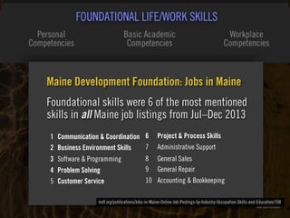 Clearly Ambiguous
Maine Development Foundation: Jobs in Maine
Foundational skills were 6 of the most mentioned
skills in all Maine job listings from Jul–Dec 2013
1 Communication & Coordination
2 Business Environment Skills
3 Software & Programming
4 Problem Solving
5 Customer Service
6 Project & Process Skills
7 Administrative Support
8 General Sales
9 General Repair
10 Accounting & Bookkeeping
mdf.org/publications/Jobs-in-Maine-Online-Job-Postings-by-Industry-Occupation-Skills-and-Education/708
 