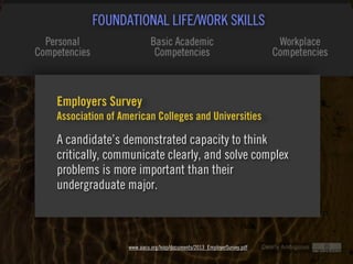 Clearly Ambiguous
Employers Survey  
Association of American Colleges and Universities
A candidate’s demonstrated capacity to think
critically, communicate clearly, and solve complex
problems is more important than their
undergraduate major.
www.aacu.org/leap/documents/2013_EmployerSurvey.pdf
 