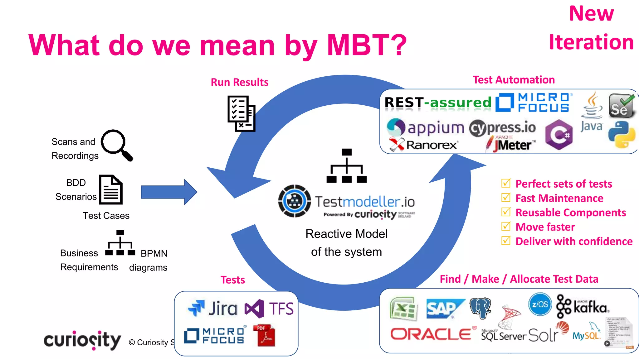 © Curiosity Software Ireland Ltd. 2021
What do we mean by MBT?
Scans and
Recordings
Test Cases
BPMN
diagrams
BDD
Scenarios
Business
Requirements
Reactive Model
of the system
Find / Make / Allocate Test Data
Run Results
Tests
New
Iteration
 Perfect sets of tests
 Fast Maintenance
 Reusable Components
 Move faster
 Deliver with confidence
Test Automation
Test Automation
 