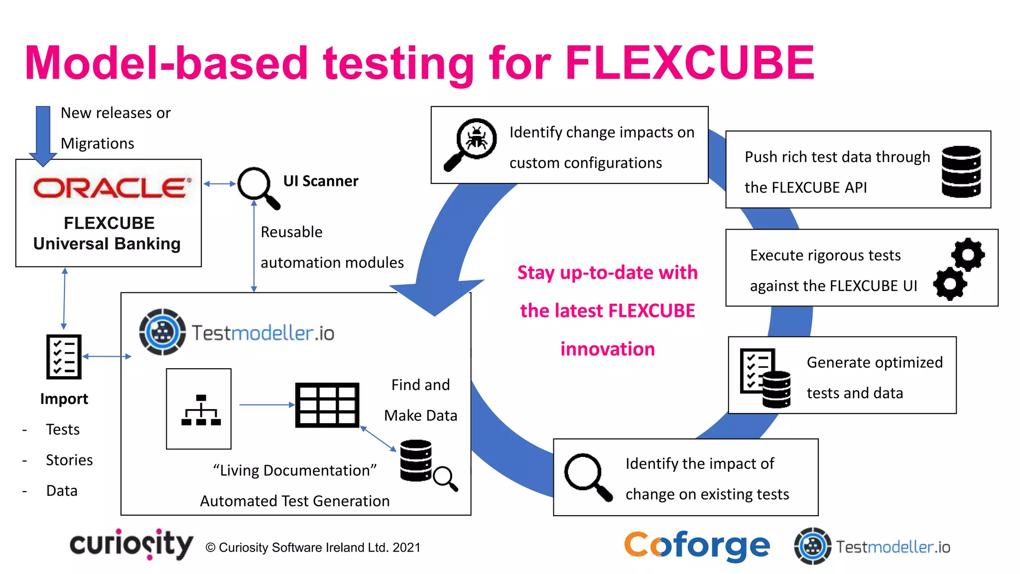 © Curiosity Software Ireland Ltd. 2021
Model-based testing for FLEXCUBE
Find and
Make Data
“Living Documentation”
Automated Test Generation
FLEXCUBE
Universal Banking
Stay up-to-date with
the latest FLEXCUBE
innovation
Identify the impact of
change on existing tests
Generate optimized
tests and data
Identify change impacts on
custom configurations
Execute rigorous tests
against the FLEXCUBE UI
Push rich test data through
the FLEXCUBE API
UI Scanner
Reusable
automation modules
Import
- Tests
- Stories
- Data
New releases or
Migrations
 