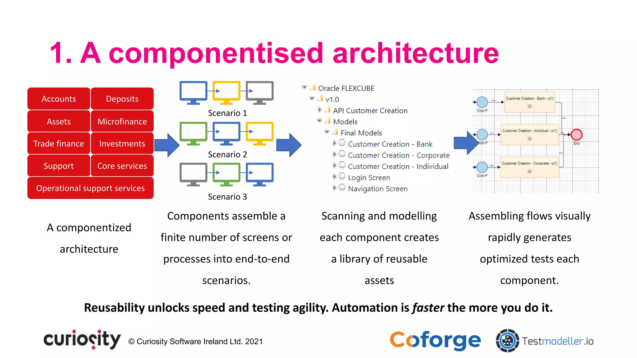 © Curiosity Software Ireland Ltd. 2021
1. A componentised architecture
A componentized
architecture
Components assemble a
finite number of screens or
processes into end-to-end
scenarios.
Scanning and modelling
each component creates
a library of reusable
assets
Assembling flows visually
rapidly generates
optimized tests each
component.
Accounts Deposits
Assets Microfinance
Trade finance Investments
Support Core services
Operational support services
Scenario 1
Scenario 2
Scenario 3
Reusability unlocks speed and testing agility. Automation is faster the more you do it.
 