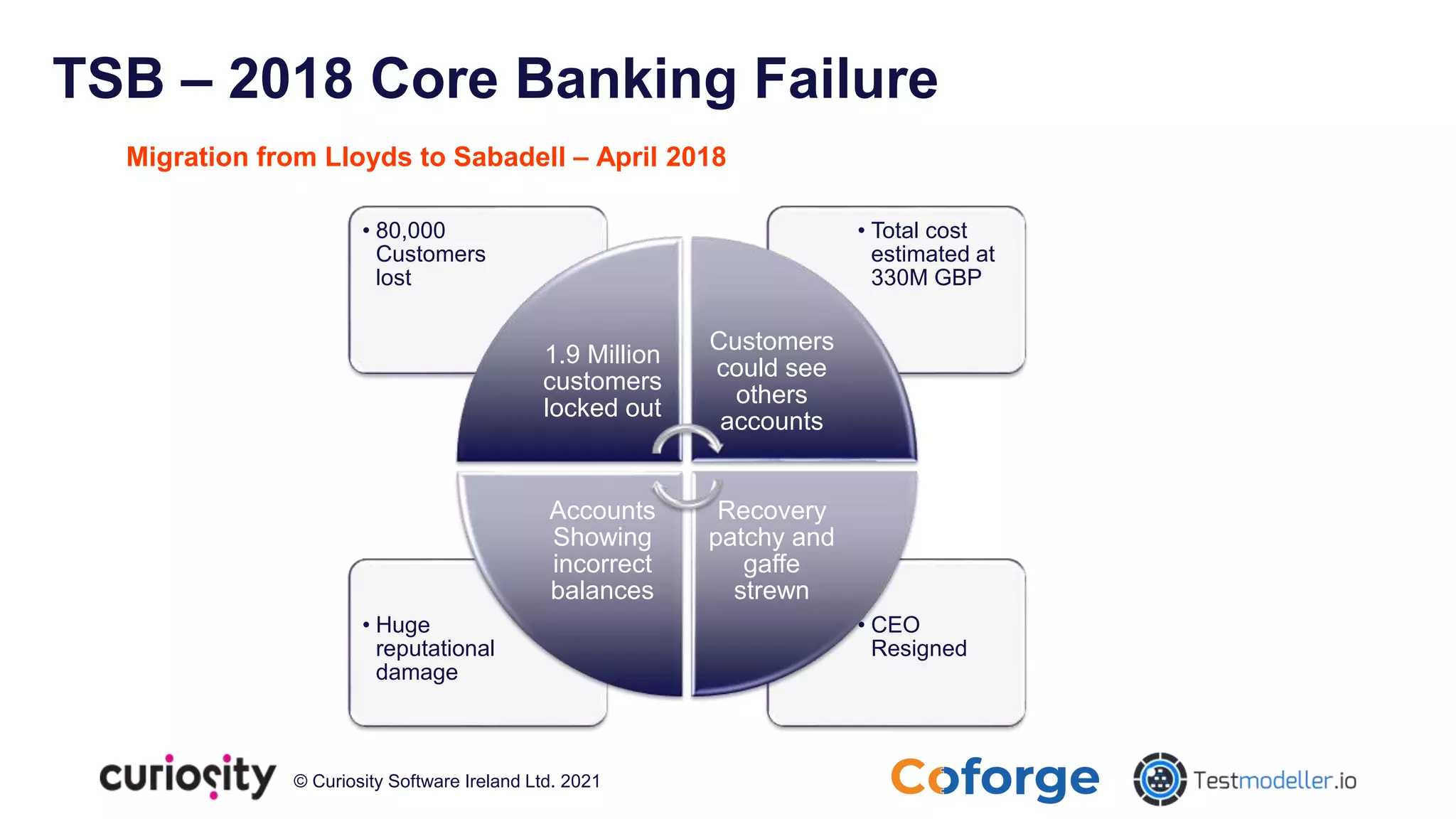 © Curiosity Software Ireland Ltd. 2021
• CEO
Resigned
• Huge
reputational
damage
• Total cost
estimated at
330M GBP
• 80,000
Customers
lost
1.9 Million
customers
locked out
Customers
could see
others
accounts
Recovery
patchy and
gaffe
strewn
Accounts
Showing
incorrect
balances
TSB – 2018 Core Banking Failure
Migration from Lloyds to Sabadell – April 2018
 