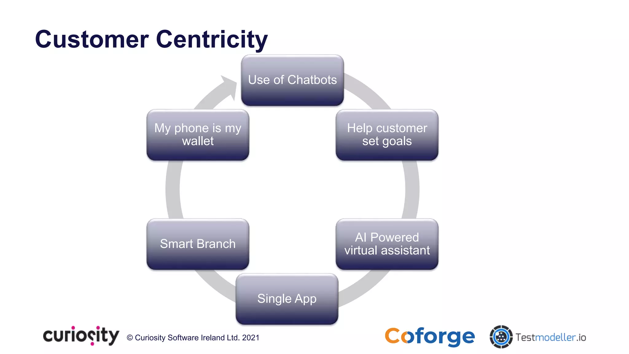 © Curiosity Software Ireland Ltd. 2021
Customer Centricity
Use of Chatbots
Help customer
set goals
AI Powered
virtual assistant
Single App
Smart Branch
My phone is my
wallet
 