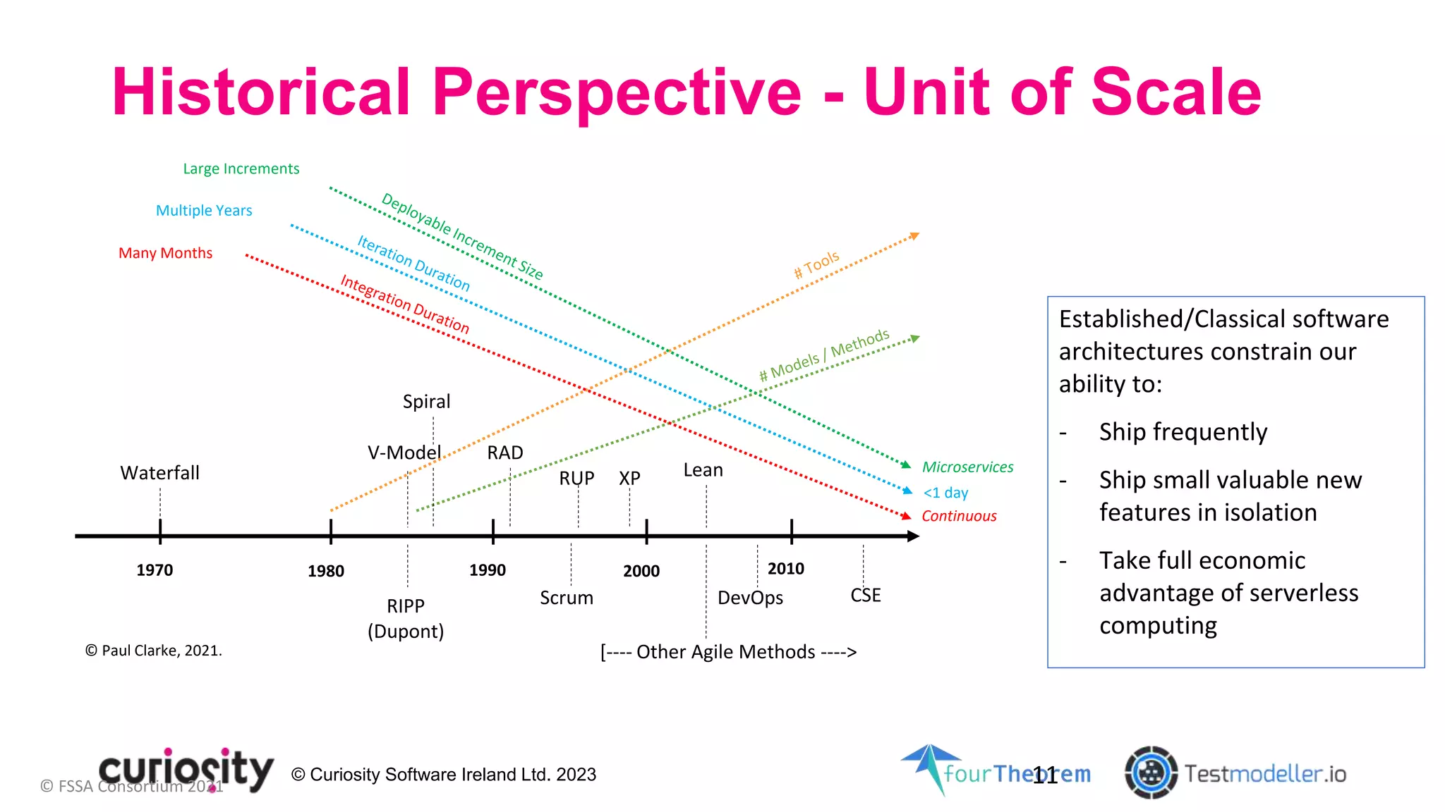 © Curiosity Software Ireland Ltd. 2023 11
© FSSA Consortium 2021
CSE
1970 1980 1990 2000 2010
Waterfall
V-Model
RIPP
(Dupont)
RAD
[---- Other Agile Methods ---->
XP
RUP Lean
DevOps
Multiple Years
<1 day
Microservices
Large Increments
Continuous
Many Months
Spiral
Scrum
© Paul Clarke, 2021.
Established/Classical software
architectures constrain our
ability to:
- Ship frequently
- Ship small valuable new
features in isolation
- Take full economic
advantage of serverless
computing
Historical Perspective - Unit of Scale
 