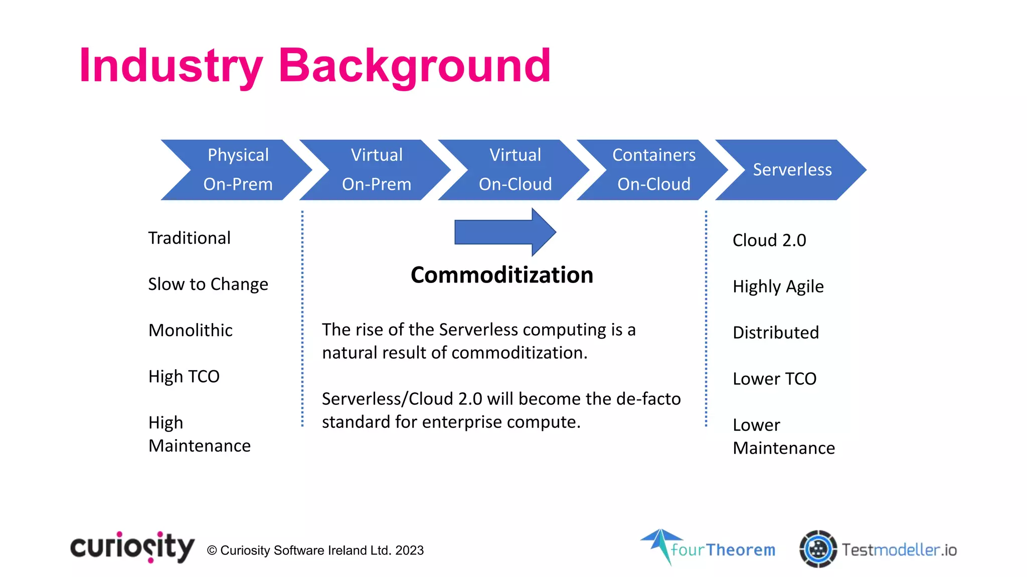 © Curiosity Software Ireland Ltd. 2023
Industry Background
Physical
On-Prem
Virtual
On-Prem
Virtual
On-Cloud
Containers
On-Cloud
Serverless
Traditional
Slow to Change
Monolithic
High TCO
High
Maintenance
Cloud 2.0
Highly Agile
Distributed
Lower TCO
Lower
Maintenance
Commoditization
The rise of the Serverless computing is a
natural result of commoditization.
Serverless/Cloud 2.0 will become the de-facto
standard for enterprise compute.
 