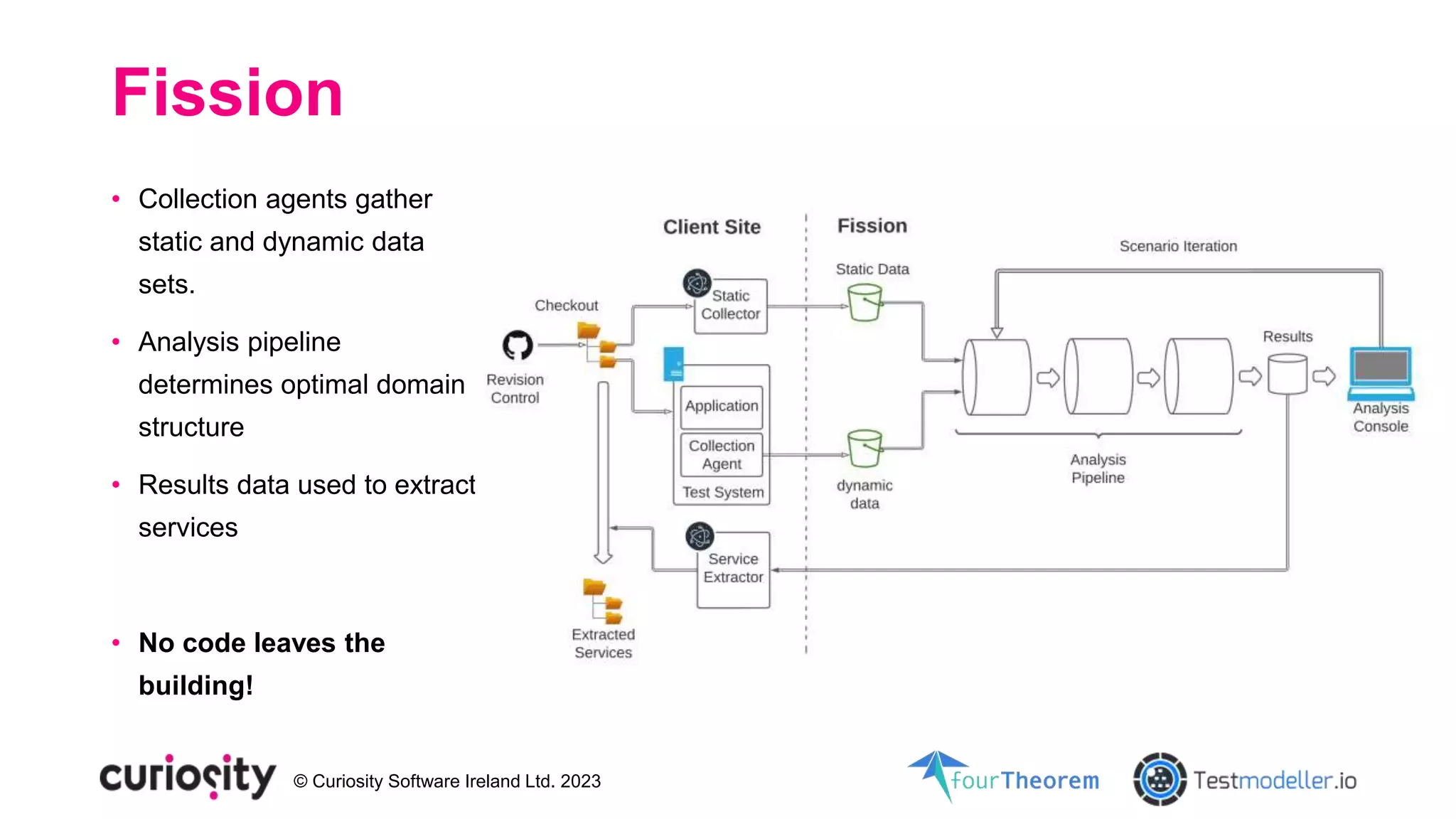 © Curiosity Software Ireland Ltd. 2023
Fission
• Collection agents gather
static and dynamic data
sets.
• Analysis pipeline
determines optimal domain
structure
• Results data used to extract
services
• No code leaves the
building!
 