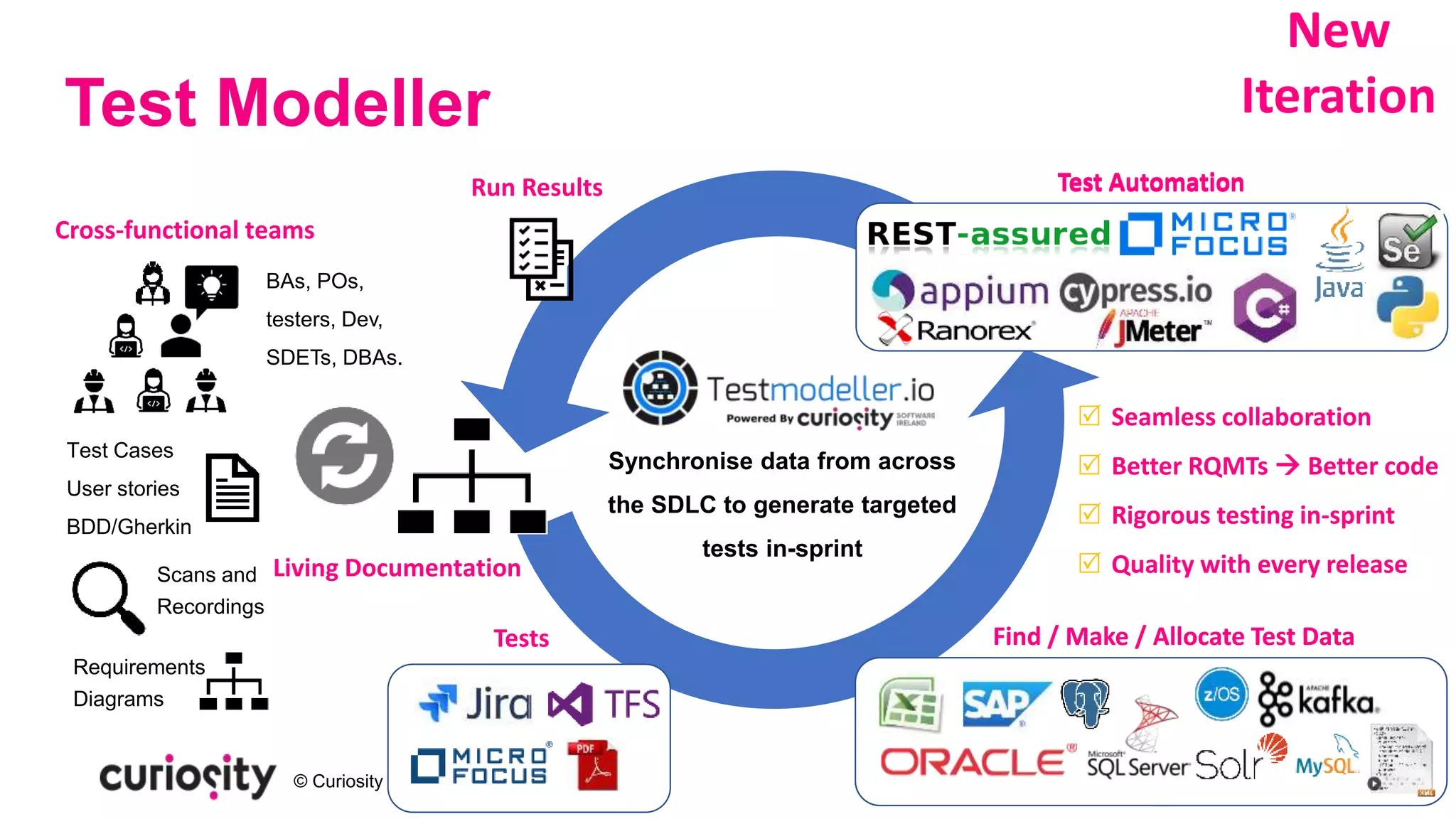 © Curiosity Software Ireland Ltd. 2023
Test Modeller
Synchronise data from across
the SDLC to generate targeted
tests in-sprint
Find / Make / Allocate Test Data
Run Results
Tests
New
Iteration
 Seamless collaboration
 Better RQMTs  Better code
 Rigorous testing in-sprint
 Quality with every release
Test Automation
Test Automation
Test Cases
User stories
BDD/Gherkin
Scans and
Recordings
Requirements
Diagrams
Living Documentation
Cross-functional teams
BAs, POs,
testers, Dev,
SDETs, DBAs.
Find / Make / Allocate Test Data
 