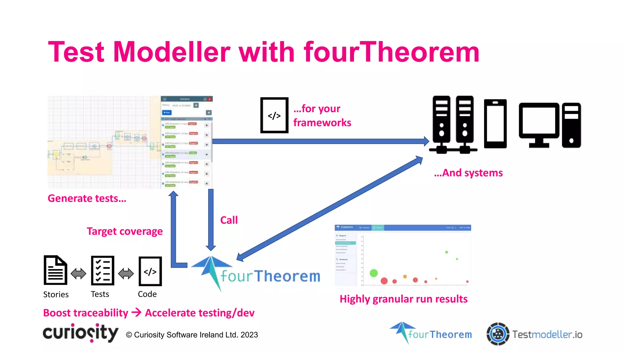 © Curiosity Software Ireland Ltd. 2023
Test Modeller with fourTheorem
</>
…for your
frameworks
…And systems
Generate tests…
Call
Highly granular run results
Target coverage
Boost traceability  Accelerate testing/dev
Stories
</>
Tests Code
 