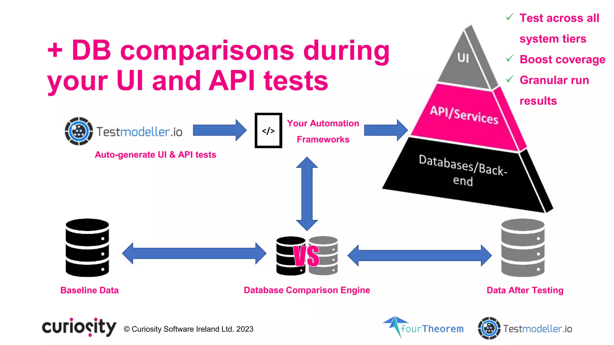 © Curiosity Software Ireland Ltd. 2023
+ DB comparisons during
your UI and API tests
Auto-generate UI & API tests
Database Comparison Engine
Baseline Data Data After Testing
</>
Your Automation
Frameworks
 Test across all
system tiers
 Boost coverage
 Granular run
results
 