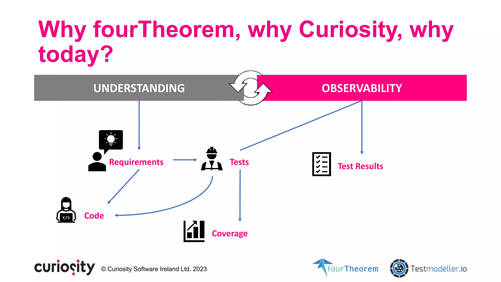 © Curiosity Software Ireland Ltd. 2023
Requirements
Why fourTheorem, why Curiosity, why
today?
UNDERSTANDING OBSERVABILITY
Test Results
Tests
Code
Coverage
 