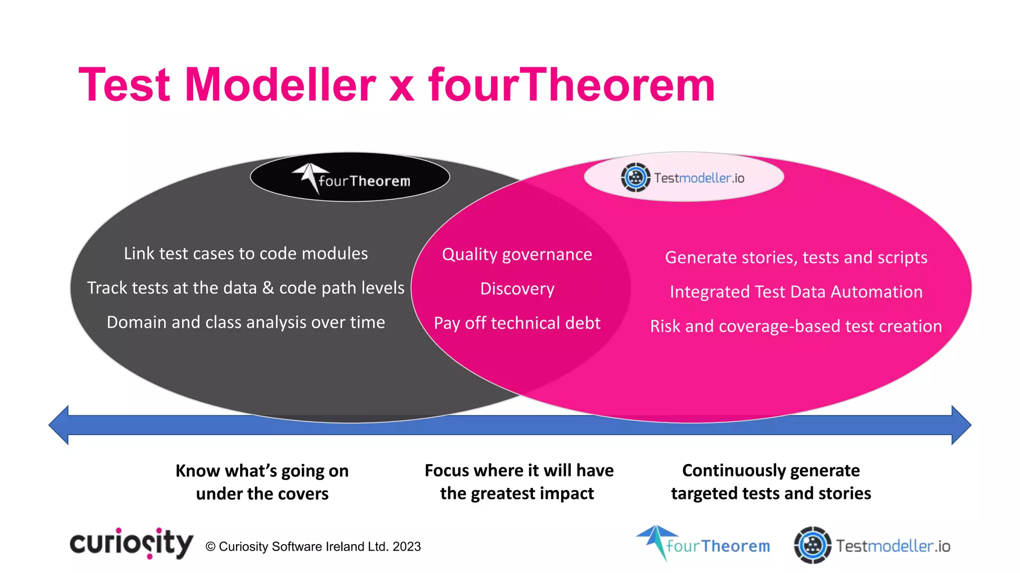 © Curiosity Software Ireland Ltd. 2023
Test Modeller x fourTheorem
Know what’s going on
under the covers
Focus where it will have
the greatest impact
Continuously generate
targeted tests and stories
Link test cases to code modules
Track tests at the data & code path levels
Domain and class analysis over time
Quality governance
Discovery
Pay off technical debt
Generate stories, tests and scripts
Integrated Test Data Automation
Risk and coverage-based test creation
 