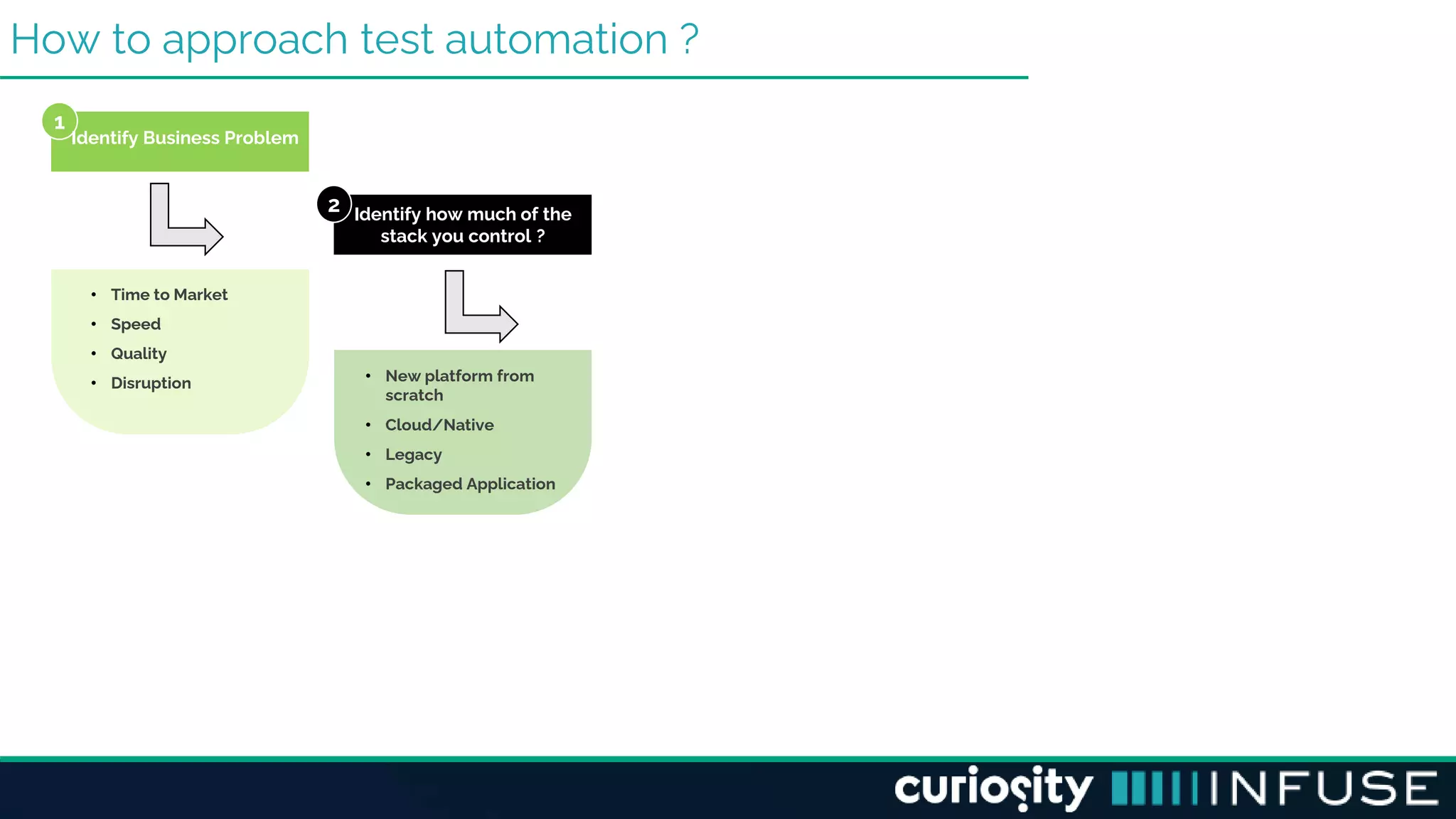 How to approach test automation ?
1
Identify Business Problem
Identify how much of the
stack you control ?
2
• Time to Market
• Speed
• Quality
• Disruption • New platform from
scratch
• Cloud/Native
• Legacy
• Packaged Application
 