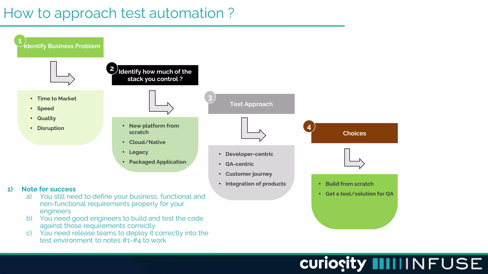 How to approach test automation ?
1
Identify Business Problem
Identify how much of the
stack you control ?
2
Test Approach
3
Choices
4
• Time to Market
• Speed
• Quality
• Disruption • New platform from
scratch
• Cloud/Native
• Legacy
• Packaged Application
• Developer-centric
• QA-centric
• Customer journey
• Integration of products • Build from scratch
• Get a tool/solution for QA
1) Note for success
a) You still need to define your business, functional and
non-functional requirements properly for your
engineers
b) You need good engineers to build and test the code
against those requirements correctly
c) You need release teams to deploy it correctly into the
test environment to notes #1-#4 to work
 