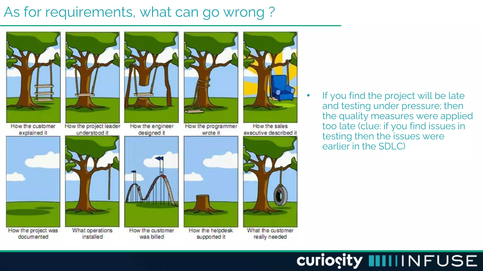 As for requirements, what can go wrong ?
• If you find the project will be late
and testing under pressure; then
the quality measures were applied
too late (clue: if you find issues in
testing then the issues were
earlier in the SDLC)
 
