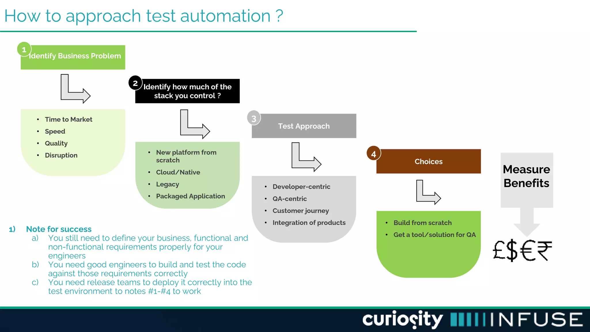 How to approach test automation ?
1
Identify Business Problem
Identify how much of the
stack you control ?
2
Test Approach
3
Choices
4
• Time to Market
• Speed
• Quality
• Disruption • New platform from
scratch
• Cloud/Native
• Legacy
• Packaged Application
• Developer-centric
• QA-centric
• Customer journey
• Integration of products • Build from scratch
• Get a tool/solution for QA
Measure
Benefits
1) Note for success
a) You still need to define your business, functional and
non-functional requirements properly for your
engineers
b) You need good engineers to build and test the code
against those requirements correctly
c) You need release teams to deploy it correctly into the
test environment to notes #1-#4 to work
 