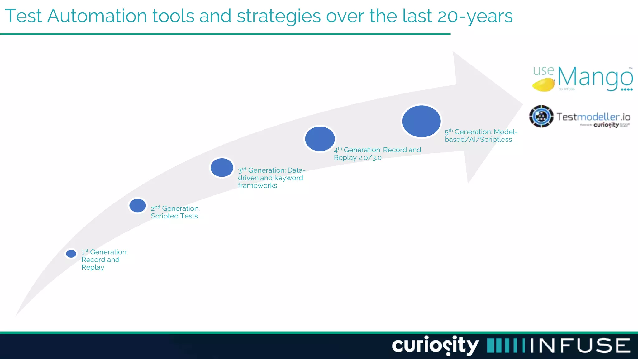 Test Automation tools and strategies over the last 20-years
1st Generation:
Record and
Replay
2nd Generation:
Scripted Tests
3rd Generation: Data-
driven and keyword
frameworks
4th Generation: Record and
Replay 2.0/3.0
5th Generation: Model-
based/AI/Scriptless
 