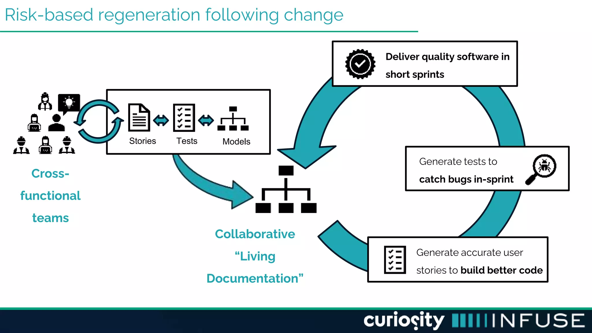 Risk-based regeneration following change
Generate accurate user
stories to build better code
Generate tests to
catch bugs in-sprint
Deliver quality software in
short sprints
Cross-
functional
teams
Collaborative
“Living
Documentation”
Stories Tests Models
 