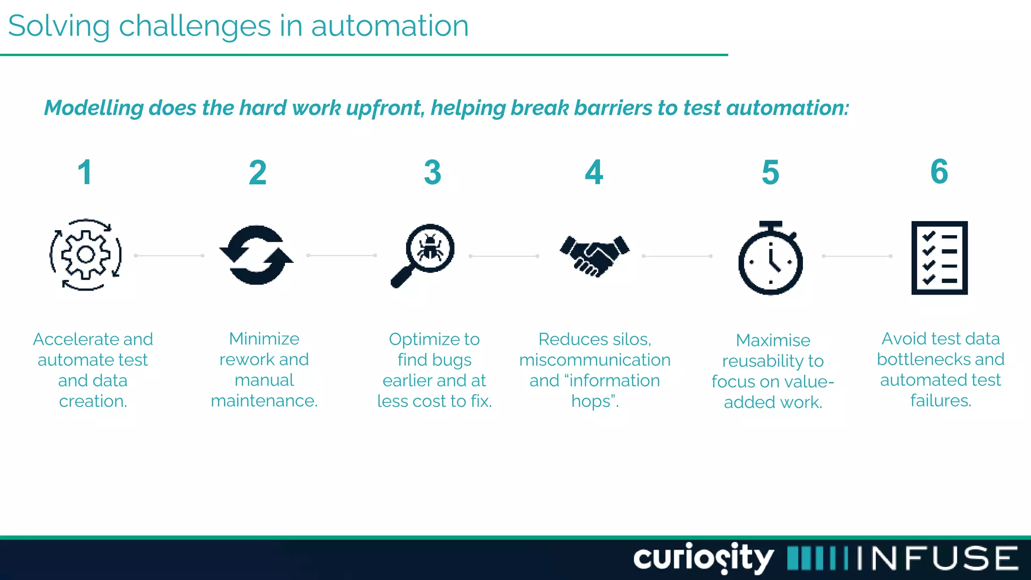 Solving challenges in automation
Modelling does the hard work upfront, helping break barriers to test automation:
Accelerate and
automate test
and data
creation.
1
Minimize
rework and
manual
maintenance.
2
Optimize to
find bugs
earlier and at
less cost to fix.
3
Maximise
reusability to
focus on value-
added work.
5
Avoid test data
bottlenecks and
automated test
failures.
6
4
Reduces silos,
miscommunication
and “information
hops”.
 