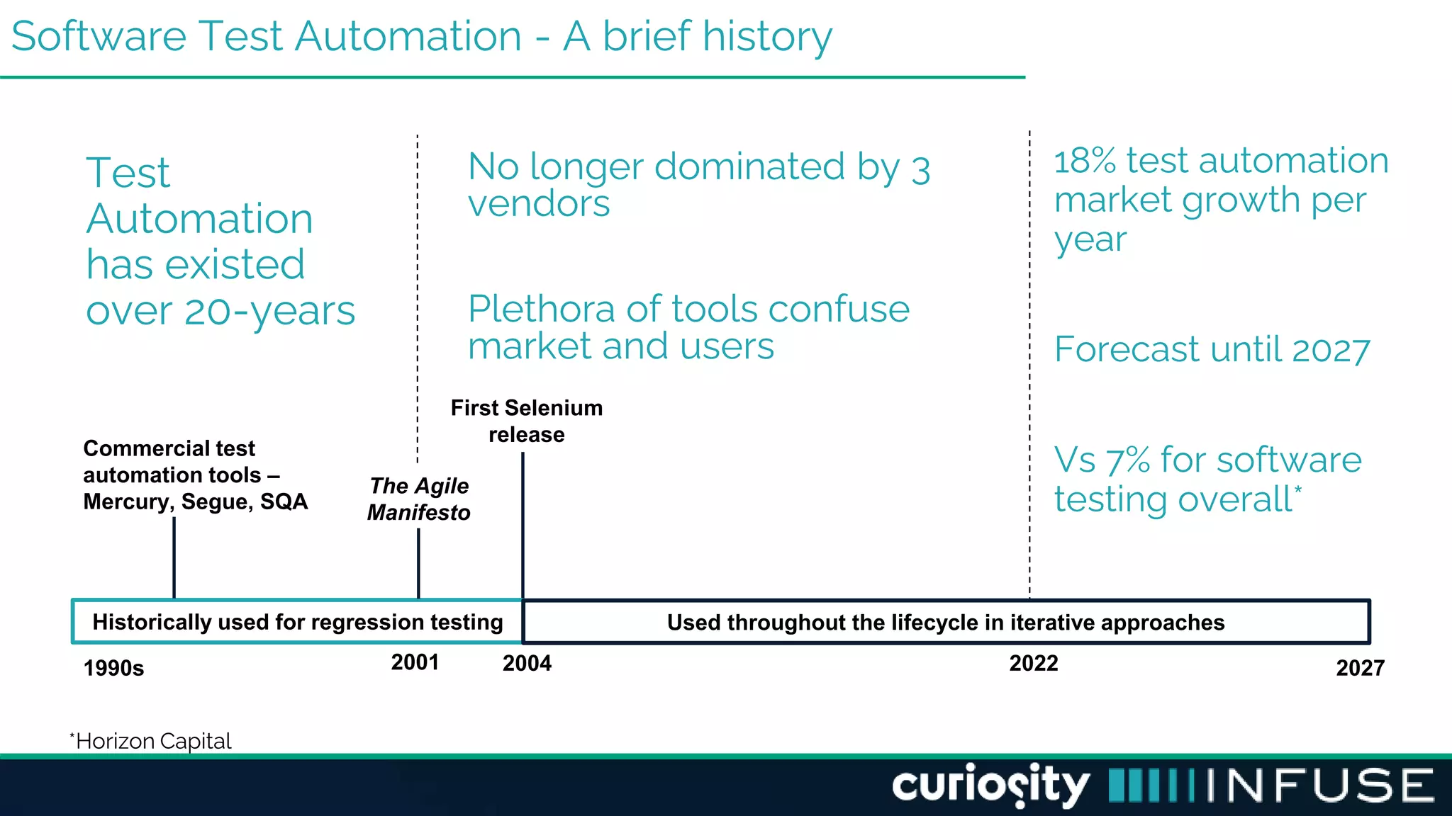 Software Test Automation - A brief history
Test
Automation
has existed
over 20-years
*Horizon Capital
1990s
Commercial test
automation tools –
Mercury, Segue, SQA
2022 2027
18% test automation
market growth per
year
Forecast until 2027
Vs 7% for software
testing overall*
First Selenium
release
2004
No longer dominated by 3
vendors
Plethora of tools confuse
market and users
Historically used for regression testing Used throughout the lifecycle in iterative approaches
2001
The Agile
Manifesto
 