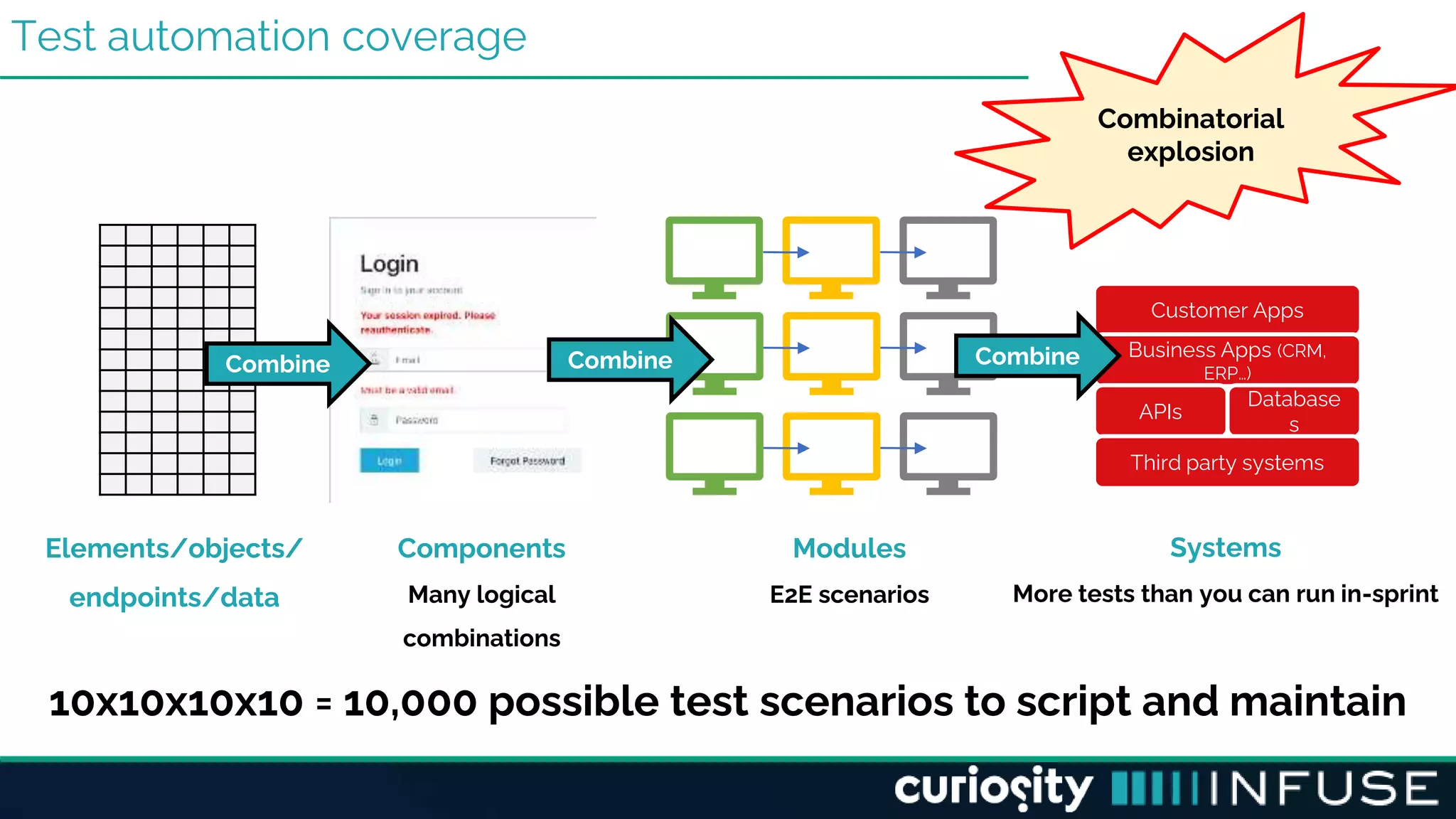 Test automation coverage
Components
Many logical
combinations
Combine
Customer Apps
Business Apps (CRM,
ERP…)
APIs
Database
s
Third party systems
Systems
More tests than you can run in-sprint
Elements/objects/
endpoints/data
Combinatorial
explosion
10x10x10x10 = 10,000 possible test scenarios to script and maintain
Modules
E2E scenarios
Combine Combine
 