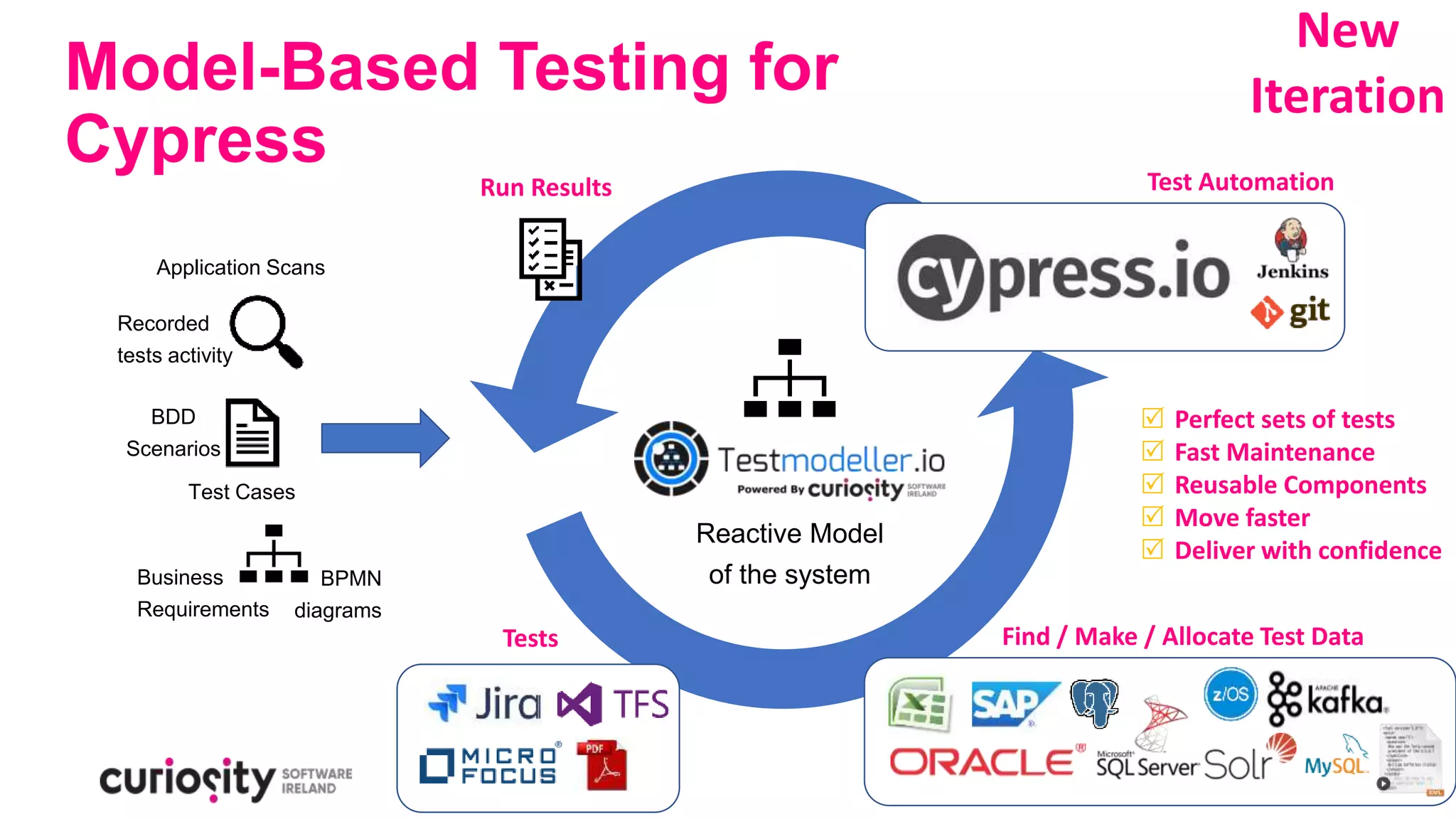 © Curiosity Software Ireland Ltd 2020
Model-Based Testing for
Cypress
Recorded
tests activity
Test Cases
BPMN
diagrams
BDD
Scenarios
Business
Requirements
Application Scans
Reactive Model
of the system
Find / Make / Allocate Test Data
Run Results
Tests
New
Iteration
 Perfect sets of tests
 Fast Maintenance
 Reusable Components
 Move faster
 Deliver with confidence
Test Automation
 
