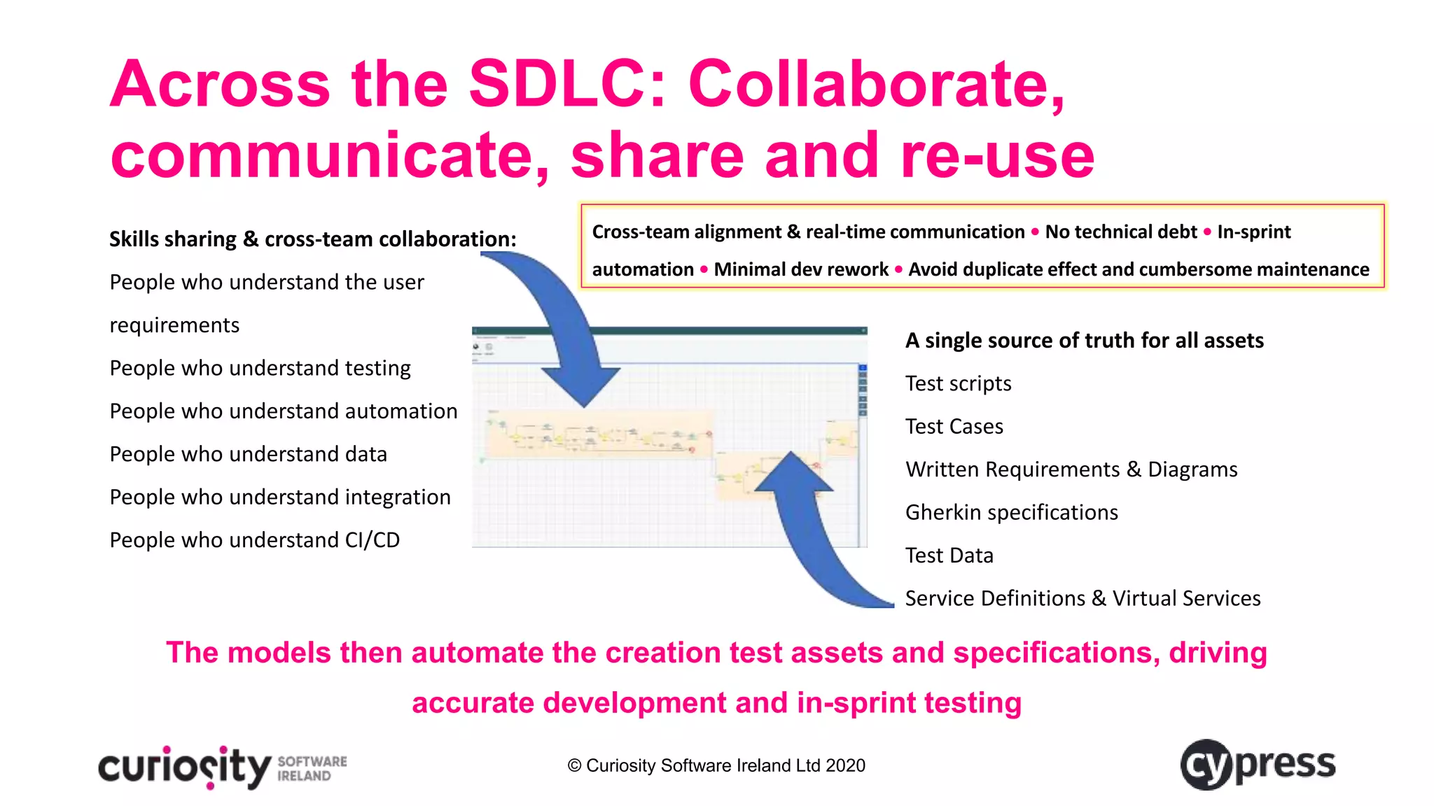 © Curiosity Software Ireland Ltd 2020
Across the SDLC: Collaborate,
communicate, share and re-use
The models then automate the creation test assets and specifications, driving
accurate development and in-sprint testing
Skills sharing & cross-team collaboration:
People who understand the user
requirements
People who understand testing
People who understand automation
People who understand data
People who understand integration
People who understand CI/CD
A single source of truth for all assets
Test scripts
Test Cases
Written Requirements & Diagrams
Gherkin specifications
Test Data
Service Definitions & Virtual Services
Cross-team alignment & real-time communication • No technical debt • In-sprint
automation • Minimal dev rework • Avoid duplicate effect and cumbersome maintenance
 