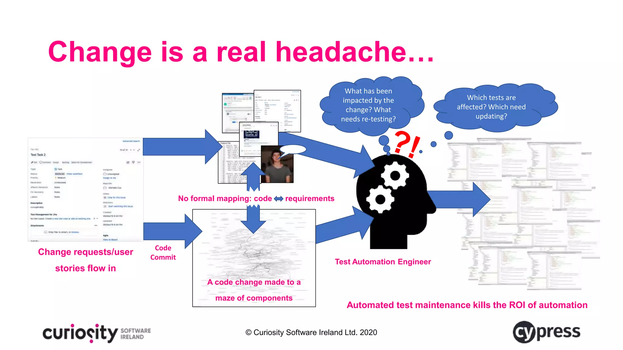 © Curiosity Software Ireland Ltd. 2020
Change is a real headache…
Change requests/user
stories flow in
A code change made to a
maze of components
Which tests are
affected? Which need
updating?
What has been
impacted by the
change? What
needs re-testing?
Test Automation Engineer
Automated test maintenance kills the ROI of automation
No formal mapping: code requirements
Code
Commit
 