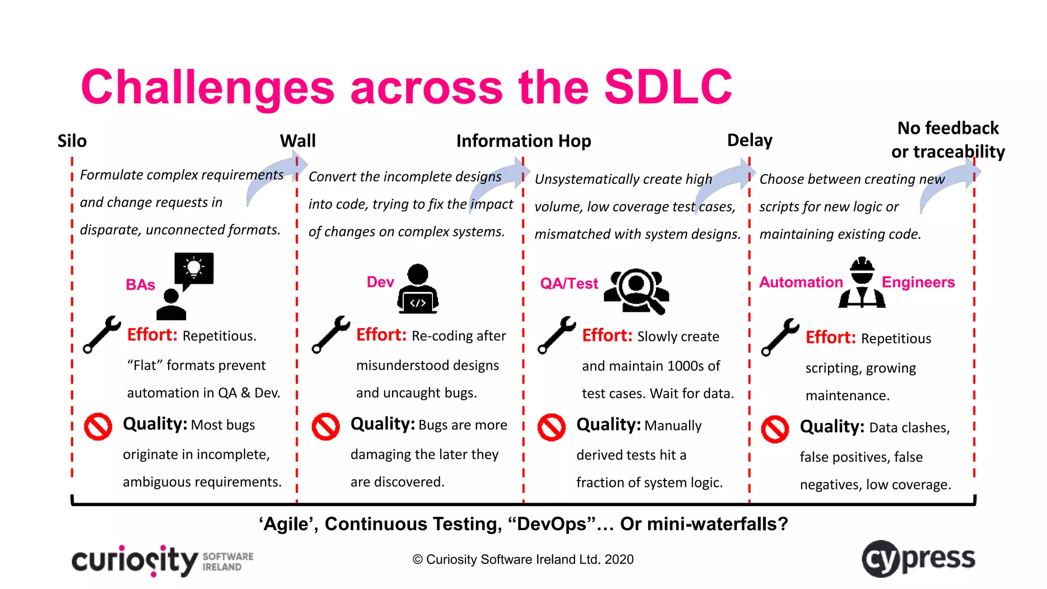 © Curiosity Software Ireland Ltd. 2020
Challenges across the SDLC
Silo
‘Agile’, Continuous Testing, “DevOps”… Or mini-waterfalls?
Wall Information Hop Delay
No feedback
or traceability
Dev Automation EngineersQA/TestBAs
Effort: Repetitious.
“Flat” formats prevent
automation in QA & Dev.
Quality:Most bugs
originate in incomplete,
ambiguous requirements.
Effort: Re-coding after
misunderstood designs
and uncaught bugs.
Quality:Bugs are more
damaging the later they
are discovered.
Effort: Slowly create
and maintain 1000s of
test cases. Wait for data.
Quality:Manually
derived tests hit a
fraction of system logic.
Effort: Repetitious
scripting, growing
maintenance.
Quality: Data clashes,
false positives, false
negatives, low coverage.
Formulate complex requirements
and change requests in
disparate, unconnected formats.
Convert the incomplete designs
into code, trying to fix the impact
of changes on complex systems.
Unsystematically create high
volume, low coverage test cases,
mismatched with system designs.
Choose between creating new
scripts for new logic or
maintaining existing code.
 