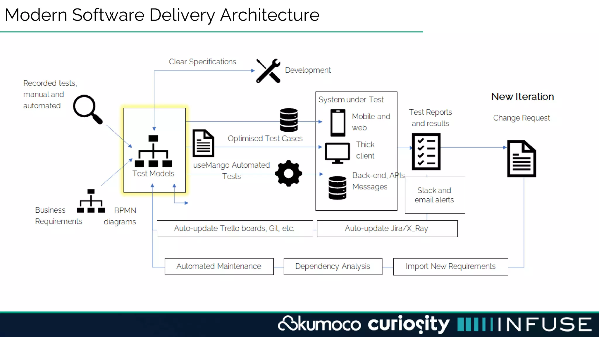 Modern Software Delivery Architecture
 