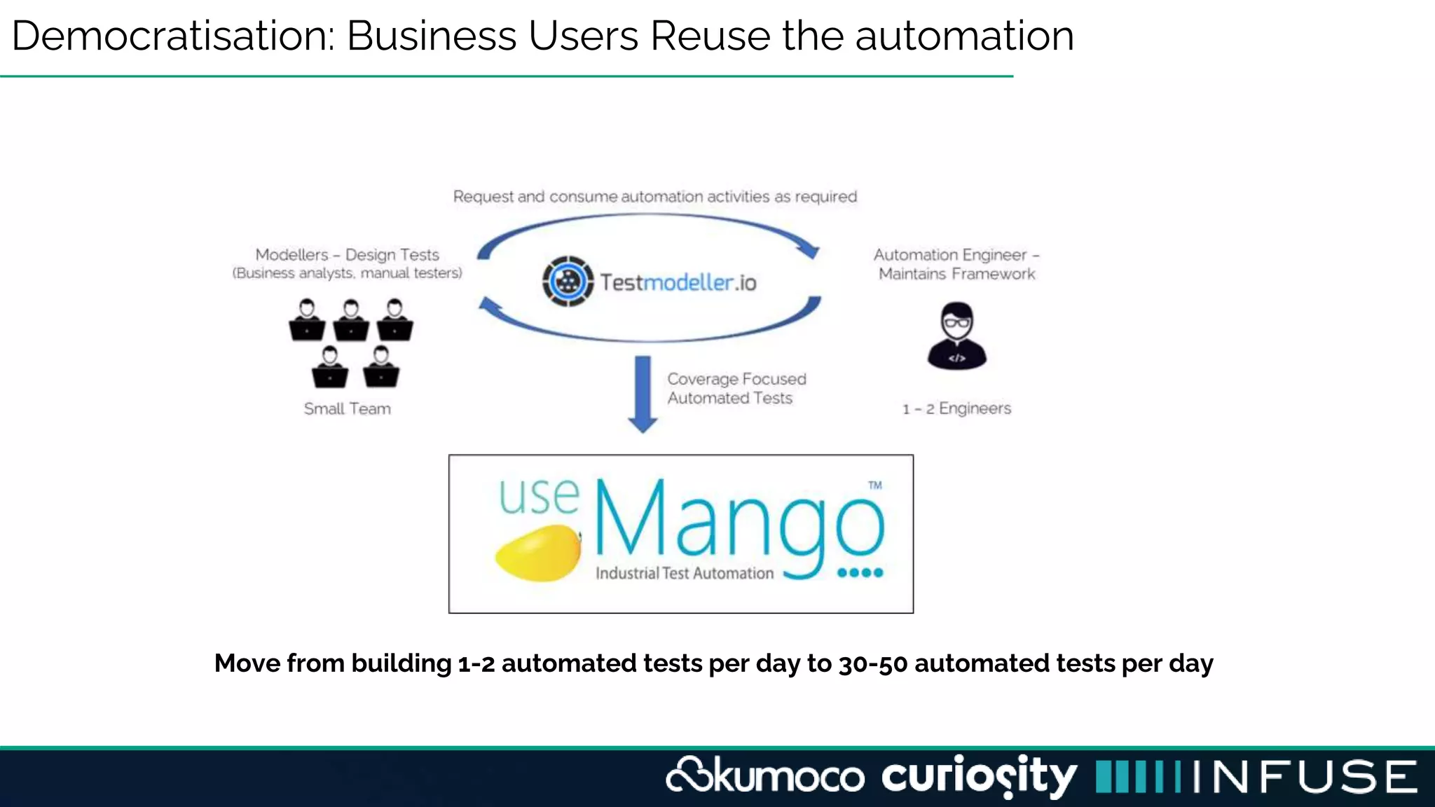 Democratisation: Business Users Reuse the automation
Move from building 1-2 automated tests per day to 30-50 automated tests per day
 