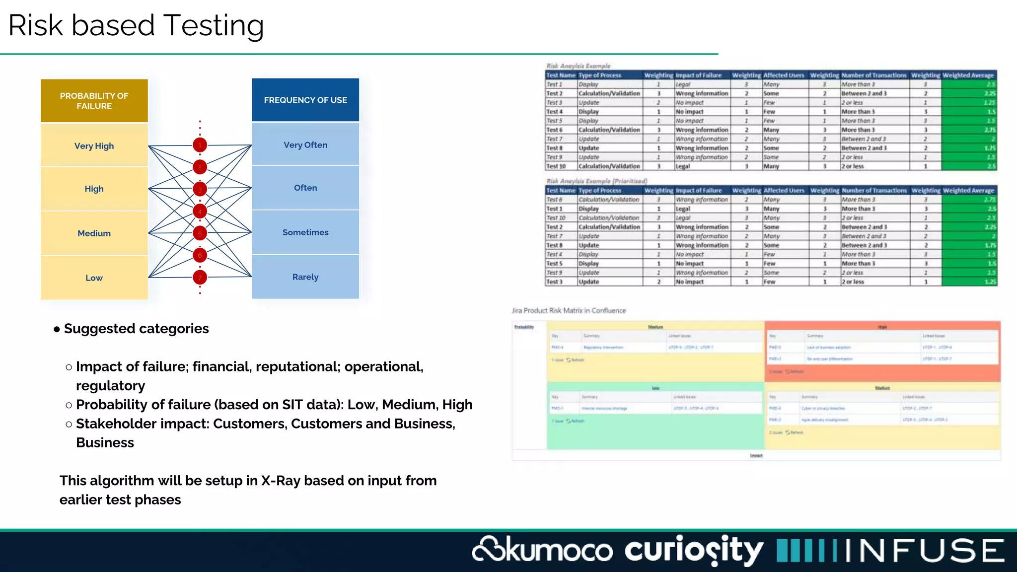 Risk based Testing
● Suggested categories
○ Impact of failure; financial, reputational; operational,
regulatory
○ Probability of failure (based on SIT data): Low, Medium, High
○ Stakeholder impact: Customers, Customers and Business,
Business
This algorithm will be setup in X-Ray based on input from
earlier test phases
Very High
High
Medium
Low
Very Often
Often
Sometimes
Rarely
PROBABILITY OF
FAILURE
FREQUENCY OF USE
1
2
3
4
5
6
7
 