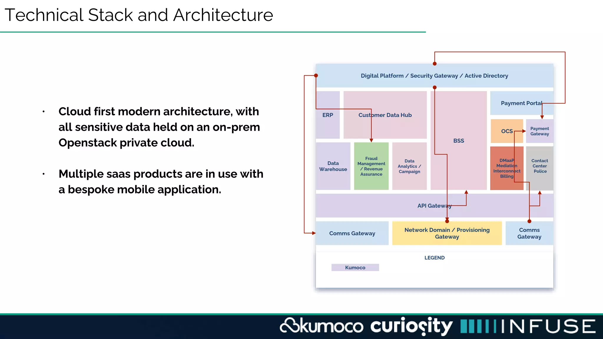 Technical Stack and Architecture
• Cloud first modern architecture, with
all sensitive data held on an on-prem
Openstack private cloud.
• Multiple saas products are in use with
a bespoke mobile application.
Digital Platform / Security Gateway / Active Directory
ERP Customer Data Hub
BSS
Payment Portal
Data
Warehouse
Fraud
Management
/ Revenue
Assurance
Data
Analytics /
Campaign
API Gateway
Comms Gateway
Network Domain / Provisioning
Gateway
Comms
Gateway
DMaaP Mediation
Interconnect
Billing
OCS
Paymen
t
Gatewa
y
LEGEND
Zentity
Mobileum
Ericsson 3rd Party
IconX
Openet
Kumoco Netcracker
Digital Platform / Security Gateway / Active Directory
ERP Customer Data Hub
BSS
Payment Portal
Data
Warehouse
Fraud
Management
/ Revenue
Assurance
Data
Analytics /
Campaign
API Gateway
Comms Gateway
Network Domain / Provisioning
Gateway
Comms
Gateway
DMaaP
Mediation
Interconnect
Billing
OCS
Payment
Gateway
LEGEND
Kumoco
Contact
Center
Police
 