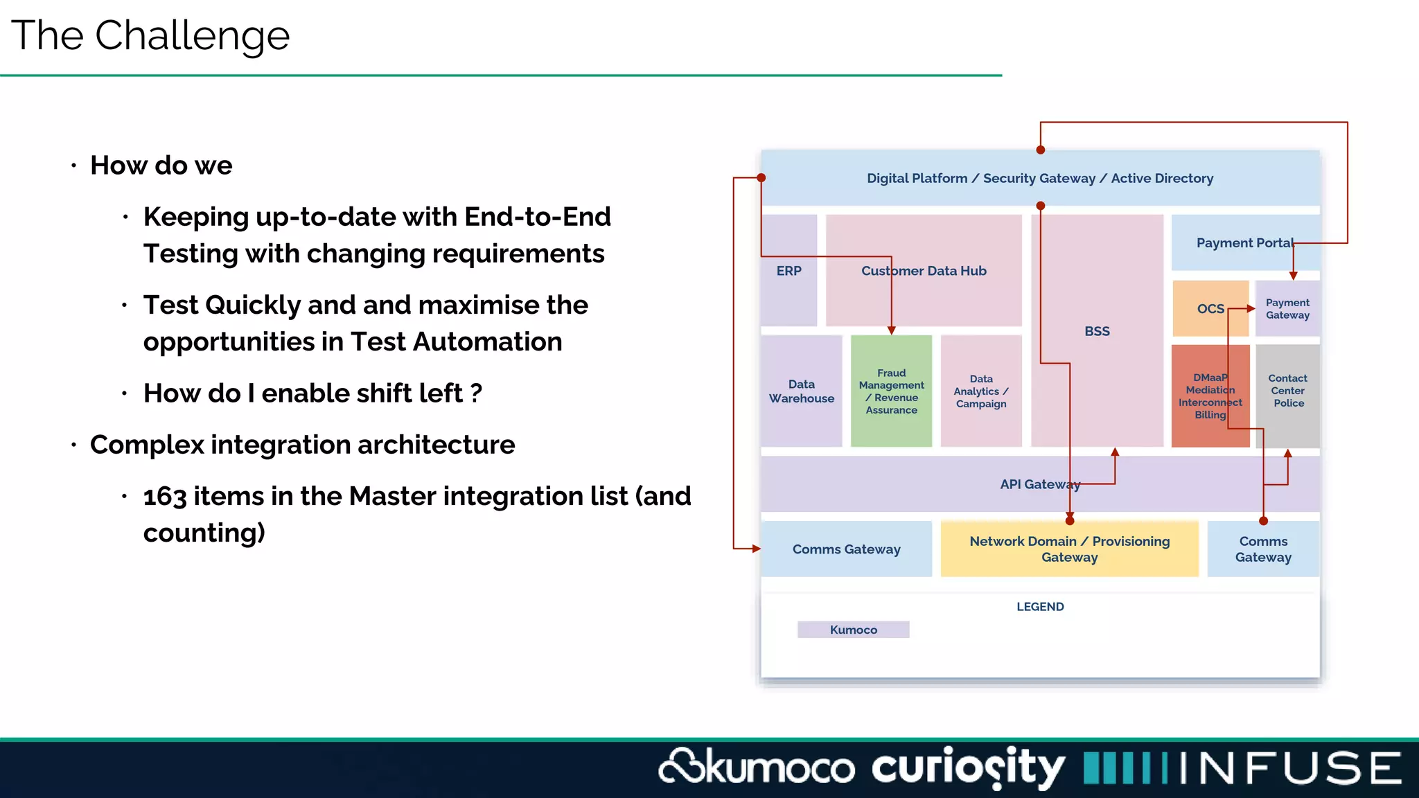 The Challenge
• How do we
• Keeping up-to-date with End-to-End
Testing with changing requirements
• Test Quickly and and maximise the
opportunities in Test Automation
• How do I enable shift left ?
• Complex integration architecture
• 163 items in the Master integration list (and
counting)
Digital Platform / Security Gateway / Active Directory
ERP Customer Data Hub
BSS
Payment Portal
Data
Warehouse
Fraud
Management
/ Revenue
Assurance
Data
Analytics /
Campaign
API Gateway
Comms Gateway
Network Domain / Provisioning
Gateway
Comms
Gateway
DMaaP Mediation
Interconnect
Billing
OCS
Paymen
t
Gatewa
y
LEGEND
Zentity
Mobileum
Ericsson 3rd Party
IconX
Openet
Kumoco Netcracker
Digital Platform / Security Gateway / Active Directory
ERP Customer Data Hub
BSS
Payment Portal
Data
Warehouse
Fraud
Management
/ Revenue
Assurance
Data
Analytics /
Campaign
API Gateway
Comms Gateway
Network Domain / Provisioning
Gateway
Comms
Gateway
DMaaP
Mediation
Interconnect
Billing
OCS
Payment
Gateway
LEGEND
Kumoco
Contact
Center
Police
 