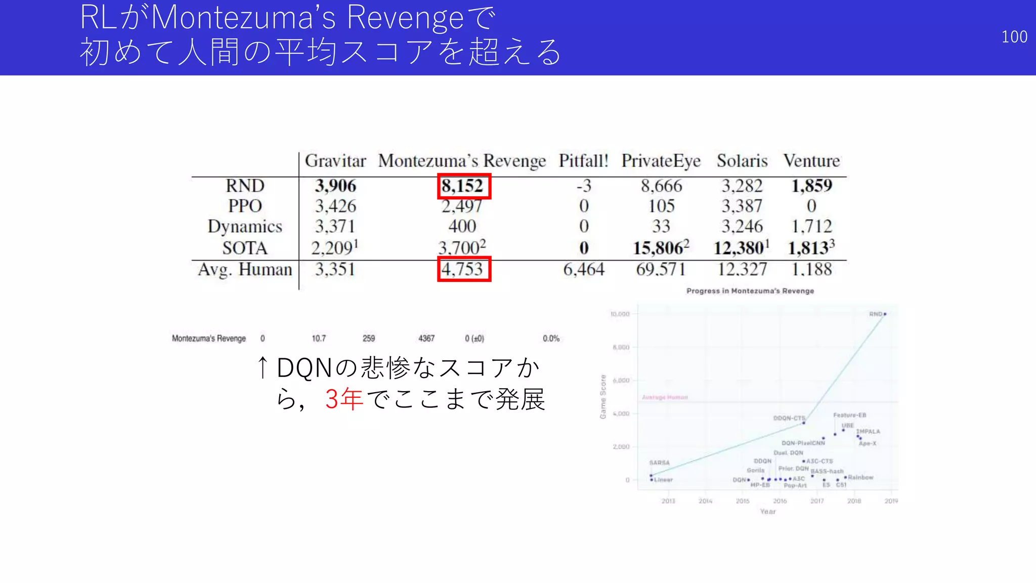 RLがMontezuma’s Revengeで
初めて人間の平均スコアを超える
↑DQNの悲惨なスコアか
ら，3年でここまで発展
100
 