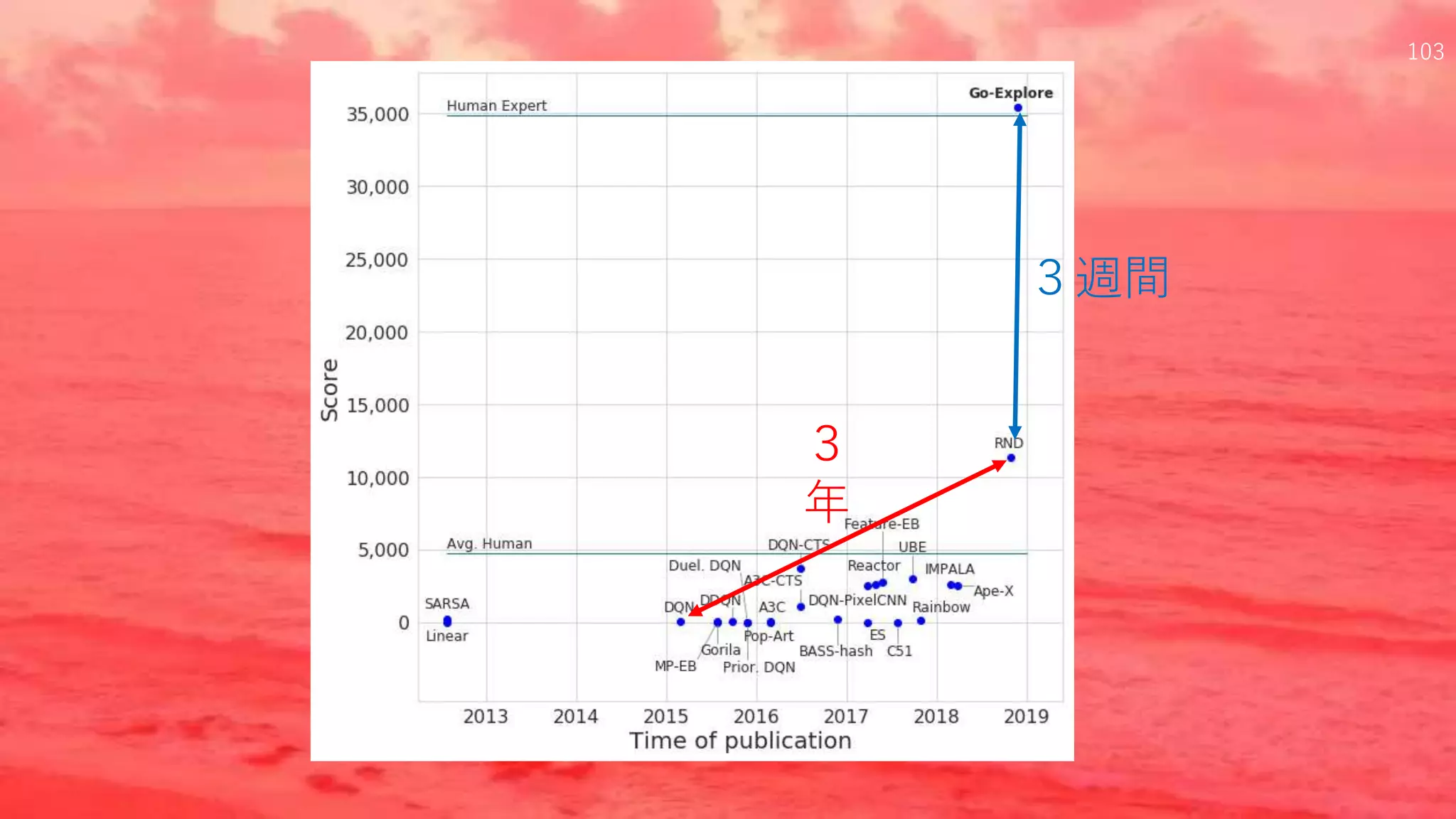 ３
年
３週間
103
 