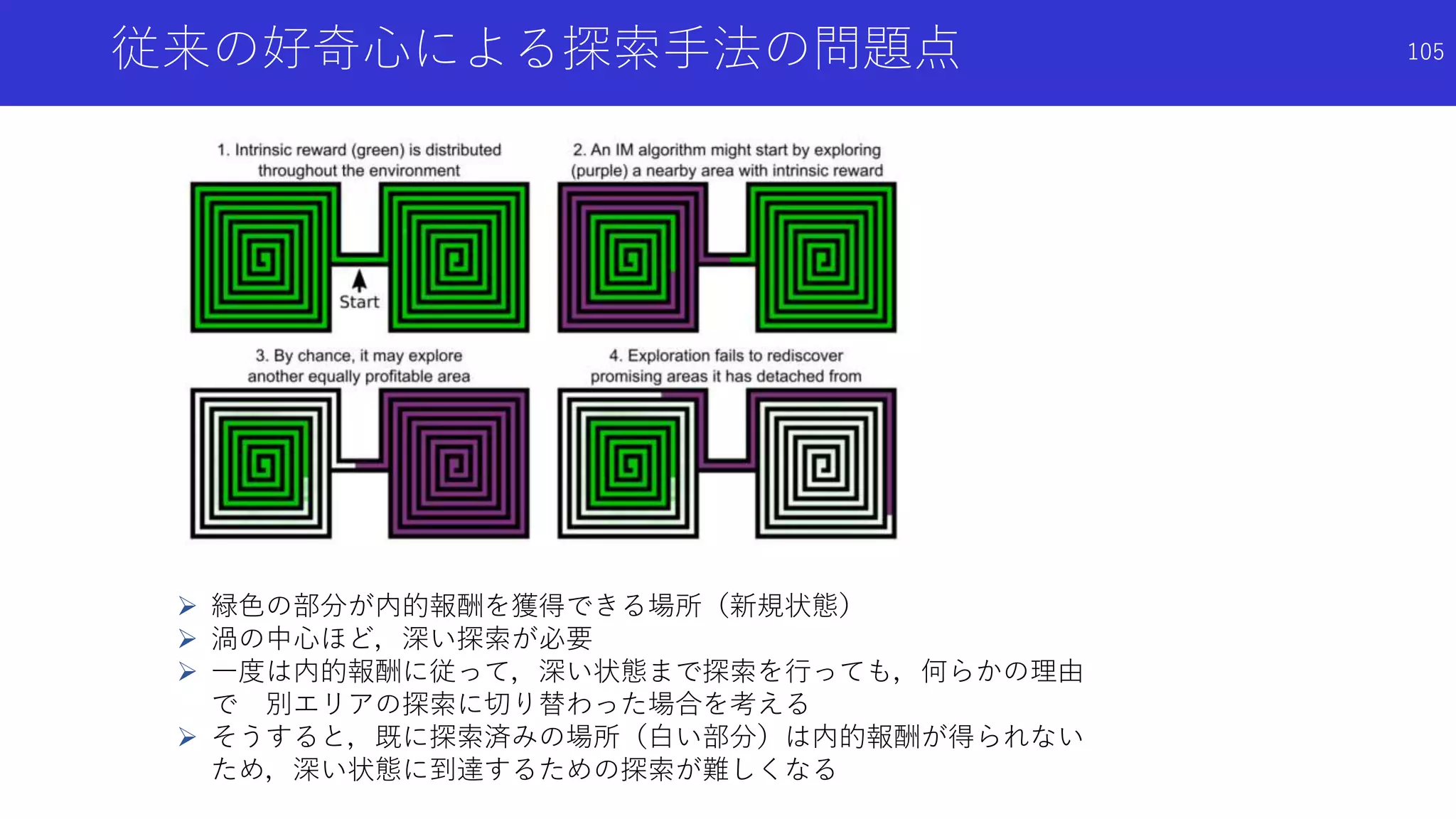 従来の好奇心による探索手法の問題点
 緑色の部分が内的報酬を獲得できる場所（新規状態）
 渦の中心ほど，深い探索が必要
 一度は内的報酬に従って，深い状態まで探索を行っても，何らかの理由
で 別エリアの探索に切り替わった場合を考える
 そうすると，既に探索済みの場所（白い部分）は内的報酬が得られない
ため，深い状態に到達するための探索が難しくなる
105
 