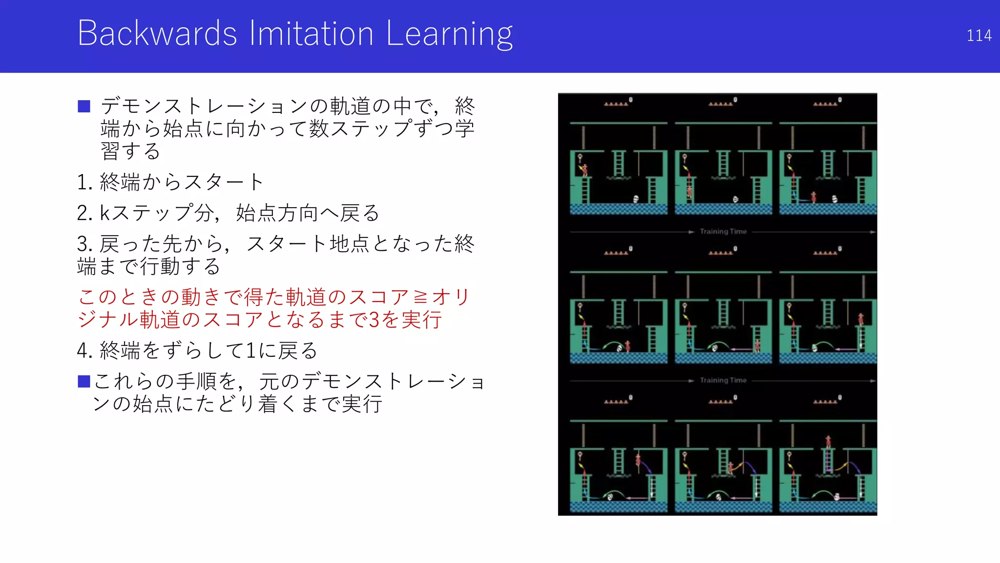 Backwards Imitation Learning
 デモンストレーションの軌道の中で，終
端から始点に向かって数ステップずつ学
習する
1. 終端からスタート
2. kステップ分，始点方向へ戻る
3. 戻った先から，スタート地点となった終
端まで行動する
このときの動きで得た軌道のスコア≧オリ
ジナル軌道のスコアとなるまで3を実行
4. 終端をずらして1に戻る
これらの手順を，元のデモンストレーショ
ンの始点にたどり着くまで実行
114
 