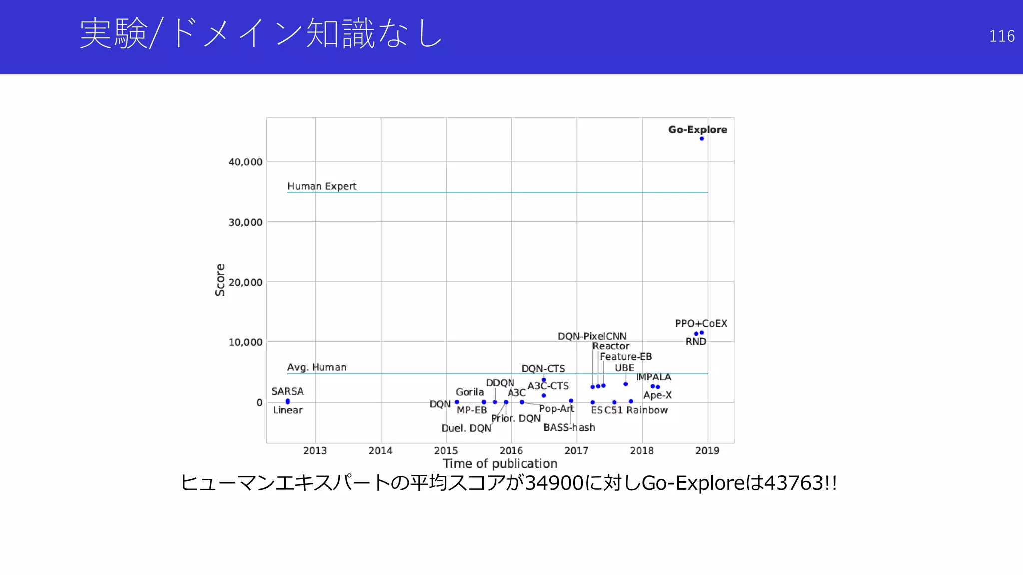 実験/ドメイン知識なし
ヒューマンエキスパートの平均スコアが34900に対しGo-Exploreは43763!!
116
 