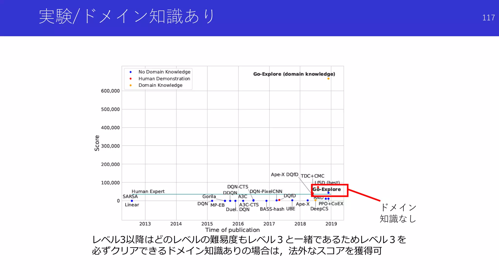 実験/ドメイン知識あり
ドメイン
知識なし
レベル3以降はどのレベルの難易度もレベル３と一緒であるためレベル３を
必ずクリアできるドメイン知識ありの場合は，法外なスコアを獲得可
117
 
