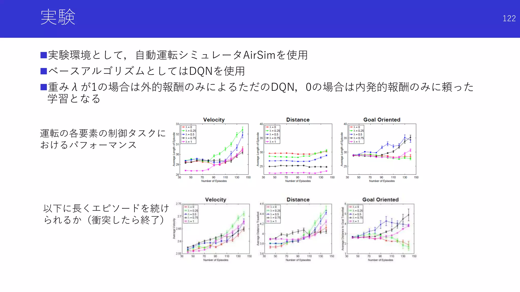 実験
実験環境として，自動運転シミュレータAirSimを使用
ベースアルゴリズムとしてはDQNを使用
重みλが1の場合は外的報酬のみによるただのDQN，0の場合は内発的報酬のみに頼った
学習となる
運転の各要素の制御タスクに
おけるパフォーマンス
以下に長くエピソードを続け
られるか（衝突したら終了）
122
 