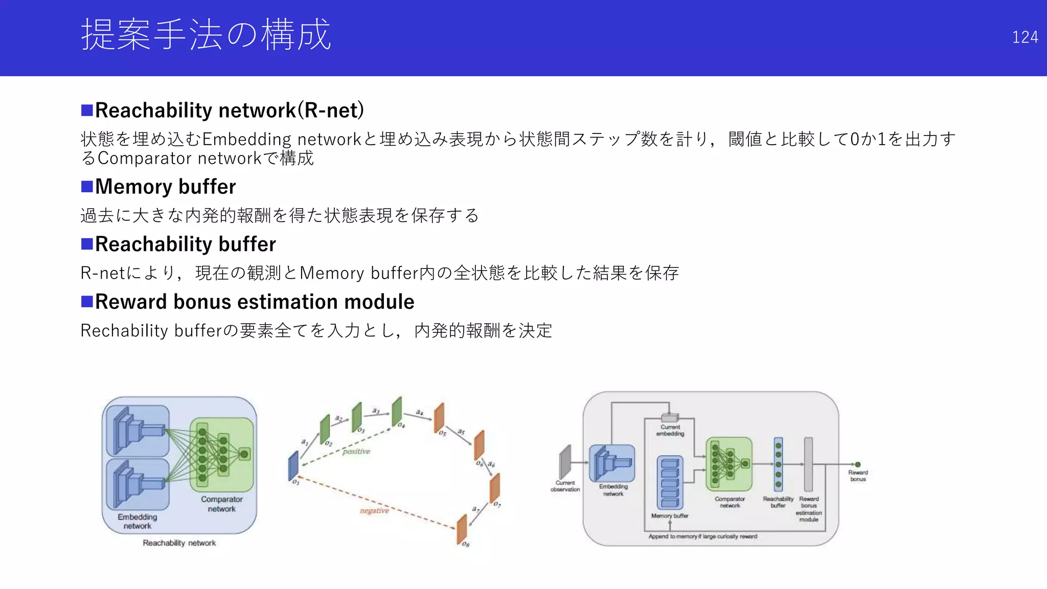 提案手法の構成
Reachability network(R-net)
状態を埋め込むEmbedding networkと埋め込み表現から状態間ステップ数を計り，閾値と比較して0か1を出力す
るComparator networkで構成
Memory buffer
過去に大きな内発的報酬を得た状態表現を保存する
Reachability buffer
R-netにより，現在の観測とMemory buffer内の全状態を比較した結果を保存
Reward bonus estimation module
Rechability bufferの要素全てを入力とし，内発的報酬を決定
124
 