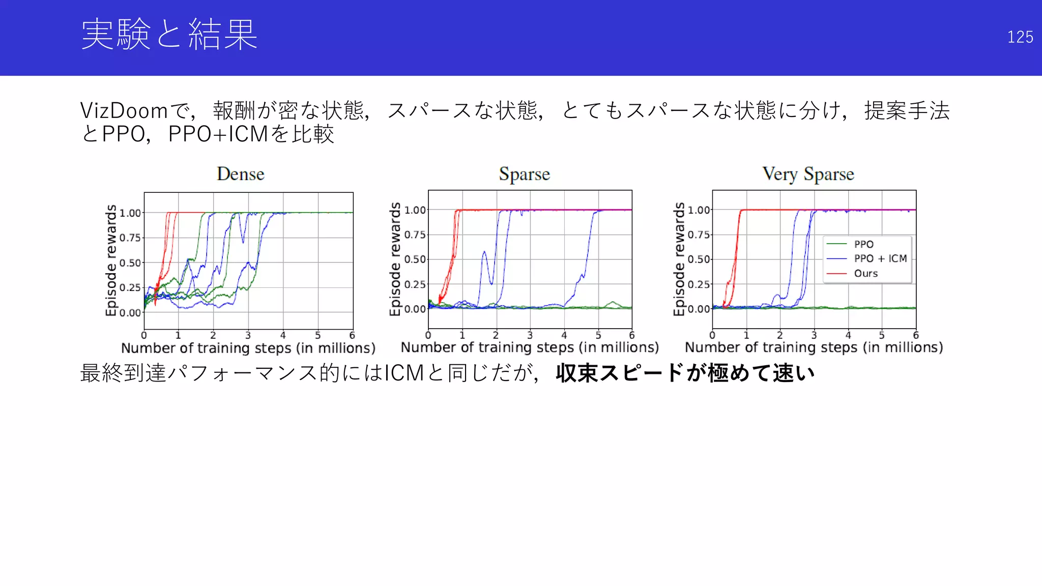 実験と結果
VizDoomで，報酬が密な状態，スパースな状態，とてもスパースな状態に分け，提案手法
とPPO，PPO+ICMを比較
最終到達パフォーマンス的にはICMと同じだが，収束スピードが極めて速い
125
 