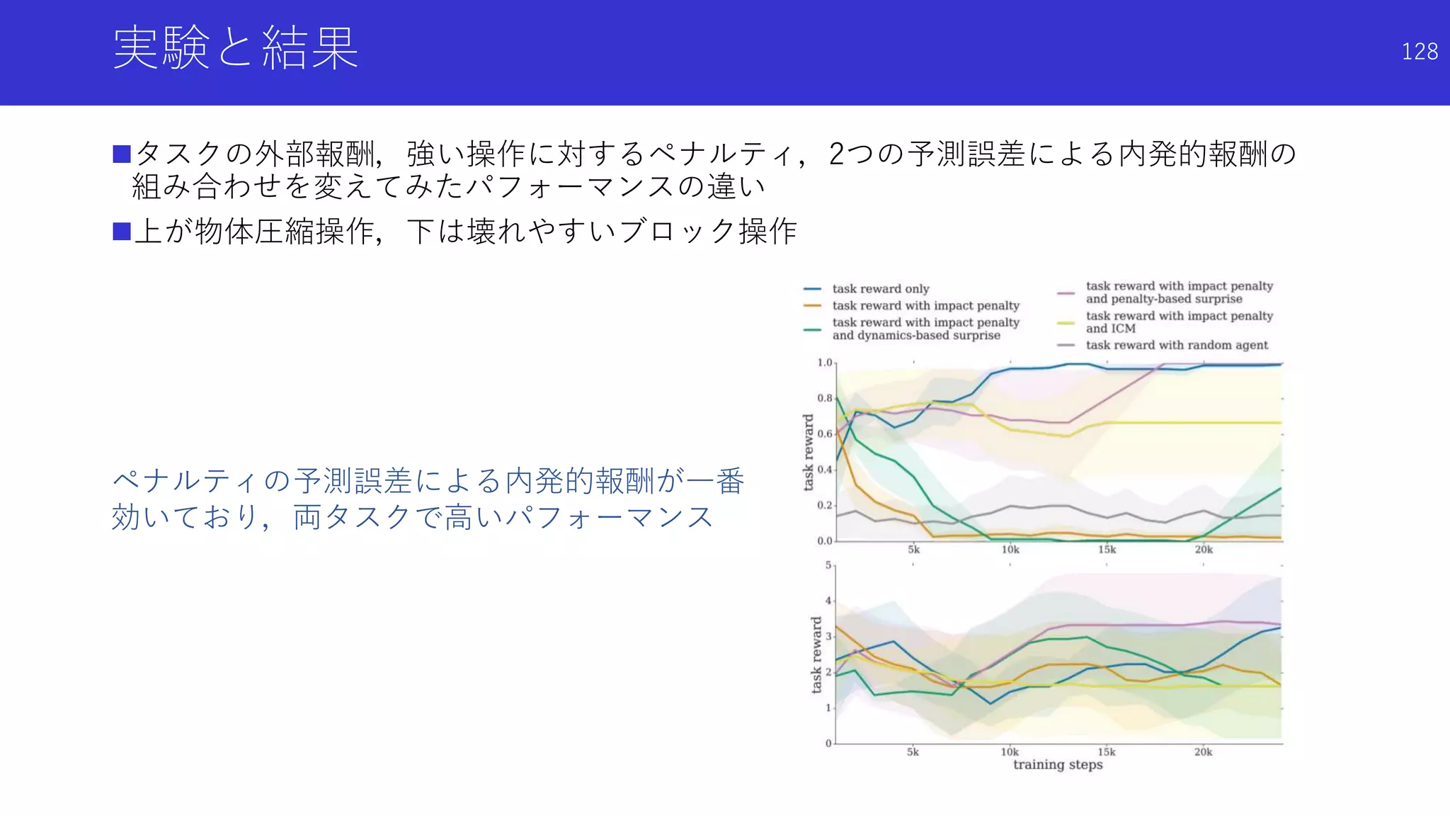 実験と結果
タスクの外部報酬，強い操作に対するペナルティ，2つの予測誤差による内発的報酬の
組み合わせを変えてみたパフォーマンスの違い
上が物体圧縮操作，下は壊れやすいブロック操作
128
ペナルティの予測誤差による内発的報酬が一番
効いており，両タスクで高いパフォーマンス
 