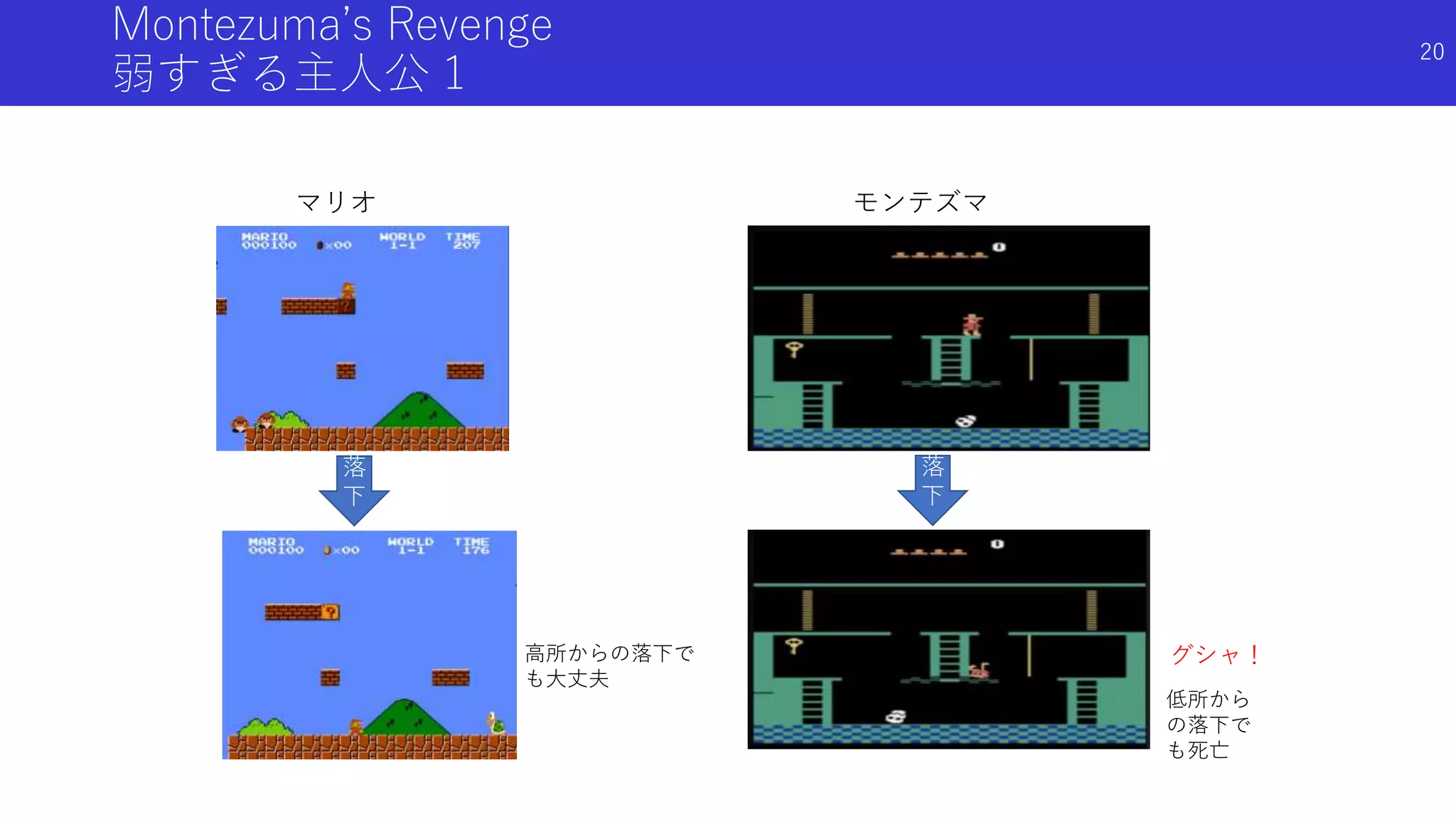 Montezuma’s Revenge
弱すぎる主人公 1
マリオ モンテズマ
落
下
落
下
グシャ！高所からの落下で
も大丈夫
低所から
の落下で
も死亡
20
 
