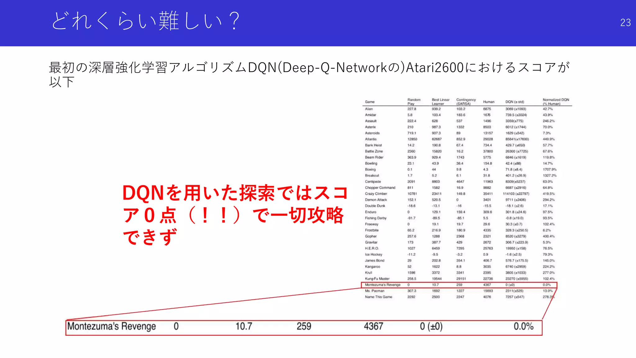 どれくらい難しい？
最初の深層強化学習アルゴリズムDQN(Deep-Q-Networkの)Atari2600におけるスコアが
以下
DQNを用いた探索ではスコ
ア０点（！！）で一切攻略
できず
23
 