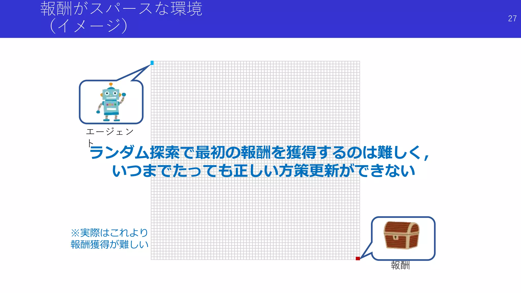 報酬がスパースな環境
（イメージ）
※実際はこれより
報酬獲得が難しい
ランダム探索で最初の報酬を獲得するのは難しく，
いつまでたっても正しい方策更新ができない
エージェン
ト
報酬
27
 